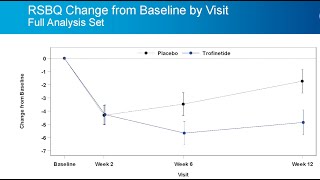 Promising TopLine Results Testing Trofinetide to Treat Rett Syndrome [upl. by Eniamraj344]