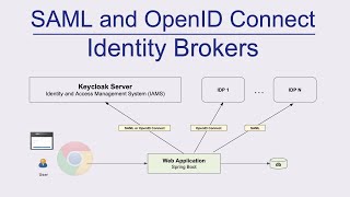 AuthN Identity Brokers  Brokers worth your time [upl. by Ahcsatan]