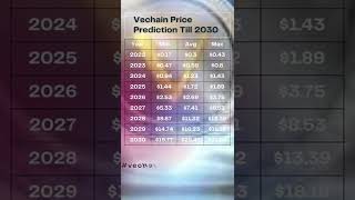 Vechain  VET  Price Prediction till 2030 [upl. by Yllil]