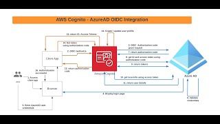 Federación OIDC con AWS Cognito y Azure Entra ID [upl. by Hacker]