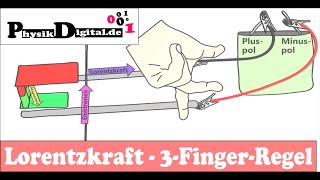 Lorentzkraft  DreiFingerRegel der linken Hand  Rollender Stab  einfach und anschaulich erklärt [upl. by Lzeil]