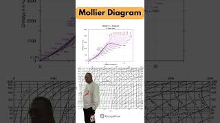 Mollier diagram HS Diagram [upl. by Herson]