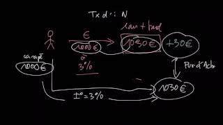 La notion de taux dintérêt réel [upl. by Alis]