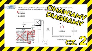 DIAGRAM UDŹWIGU wózka widłowego jezdniowego na NOWY egzamin UDT VOL2 [upl. by Atnahsal5]