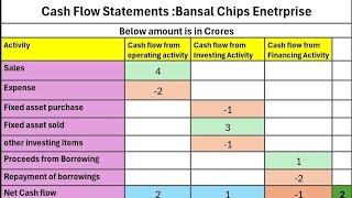 Simple Understanding of Cash Flow Statement using Example  Stockmarket [upl. by Eneloj743]