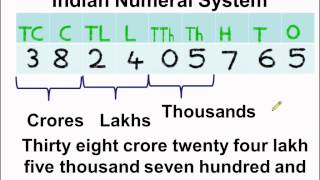 Math  What is Indian Numeral System  English [upl. by Alyss300]