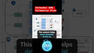 Microsoft Defender XDR Telemetry Flow Explained How It Detects amp Responds to Threats cybersecurity [upl. by Eniledam840]