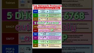 Top 10 Network Protocols Explained HTTPS FTPamp More with Port Numbers in 1 Minute networking tcp [upl. by Elitnahc190]