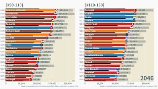 Age 0 Population Ranking of All 237 Countriesareas 19502100 LowMediumHigh wpp2024 [upl. by Nida]