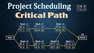 Project Scheduling  PERTCPM  Finding Critical Path [upl. by Redienhcs]