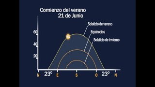 Solsticio explicación para entender los solsticios  Solsticio de verano [upl. by Okuy263]