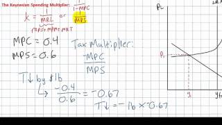 Fiscal Policy  the Tax Multiplier [upl. by Nehttam]