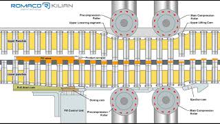 The Tableting Process  Romaco Kilian [upl. by Nilde]