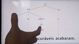 Sintagma Adjetival como Adjunto Adnominal  Árvore Sintagmática  Diagrama Arbóreo [upl. by Nyla925]