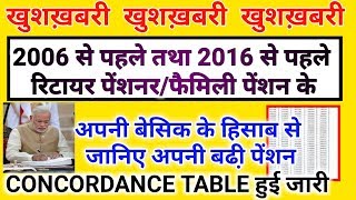 खुशख़बरी  2006 से पहले तथा 2016 से पहले रिटायर पेंशनरफैमिली पेंशनर REVISED CONCORDANCE TABLE जारी [upl. by Aihsyla]