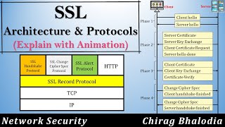 What is SSL  What is SSL Ceritificate  SSL Architecture and Protocols  Secure Socket Layer [upl. by Holub522]