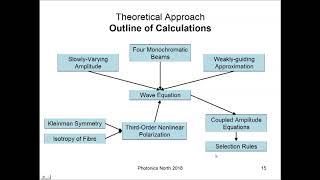 FourWave Mixing Theory for Cylindrical Vector Beams in Optical Fibre [upl. by Magill]