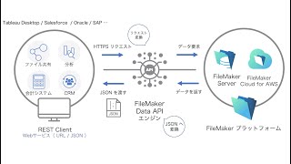 14 REST API【FileMaker の便利な新機能】 [upl. by Gnous]