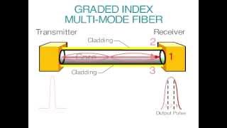 multimode graded index optical fiber [upl. by Xirtaeb478]