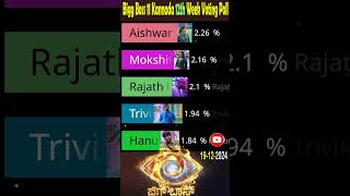 Bigg Boss Kannada Season 11 12th Week Voting Result Today shorts ytshorts biggbosskannadaseason11 [upl. by Demeyer]