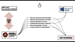 Automating Instance Provisioning with CloudForms and Ansible Tower [upl. by Anirbaz]