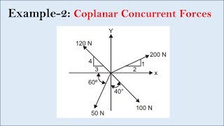 Example2  Resultant of coplanar concurrent forces  Engineering Mechanics [upl. by Senskell]