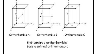 Crystallography Lecture 2 Crystal Systems and 14 Bravais Lattices [upl. by Asirralc]