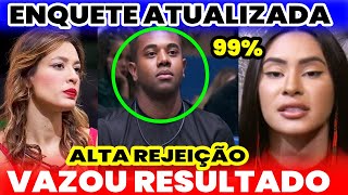 Enquete UOL atualizada 🚨 URGENTE inacreditável Resultado Define Eliminado quem sai BeatrizDaviIsab [upl. by Atiekram]