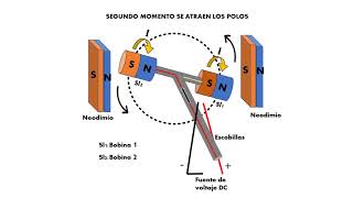 Experimento El motor electromagnético [upl. by Leihcey]