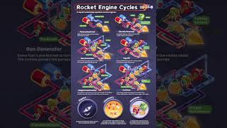 Liquid Fuelled Bipropellant Rocket Engine Cycles Comparison [upl. by Orlina971]