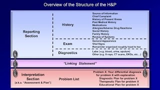 The Medical H and P Part 1 of 2 [upl. by Chuch186]