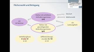 Fächerwahl für die PuLSt am neunjährigen Gymnasium in Bayern [upl. by Dohsar]