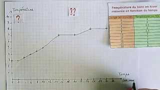 Astuces pour construire un graphique [upl. by Allecram]