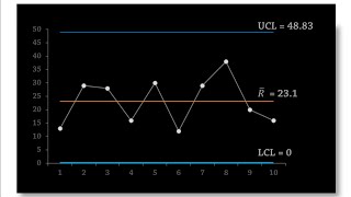 Statistical Process Control  RChart Control Chart for Ranges [upl. by Lyret]