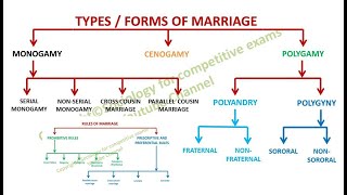 Types of Marriage in Sociology  Forms of Marriage  Rules of Marriage  Social Institution [upl. by Enyar]