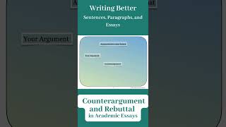 Counterargument and Rebuttal in Argumentative Essays academicessays [upl. by Nnairret]