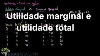 Utilidade marginal e utilidade total  Microeconomia  Khan Academy [upl. by Clava]