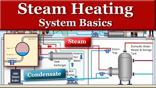 Steam Heating System Basics [upl. by Lail392]