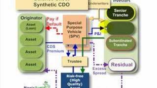 FRM Synthetic collateralized debt obligation synthetic CDO [upl. by Eireva567]