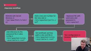 Class 8  htpasswd with apache 2 how to password protect files on a website with htaccess [upl. by Ffilc50]