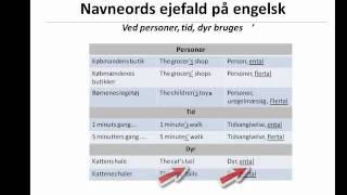 Engelsk grammatik  Navneords ejefald [upl. by Holbrook958]