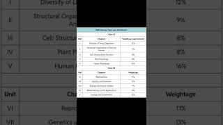 neet subject weightage neet2025 doubtnutneet biologybook physics physicswallah [upl. by Furlani]