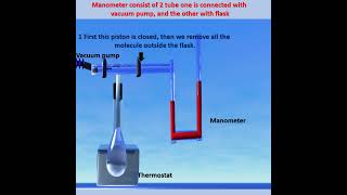 Manometric method [upl. by Kostival]