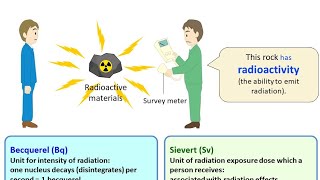 Basic principles of radiation safety lect no 2 [upl. by Iila868]