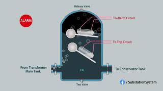 Buchholz Relay Easily Explained with Animation [upl. by Schapira]