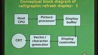 Lecture  2 CRT Display Devices [upl. by Erlin]