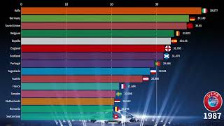 UEFA Coefficient Evolution  1955  2024 [upl. by Mehala]