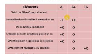 Analyse financière S4 partie 4  le bilan financier  reclassement de lactif quot [upl. by Lenci]