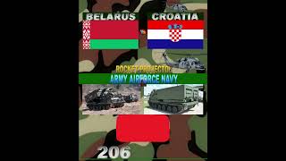 Belarus vs Croatia military power comparison 2024 duet military [upl. by Rieth]