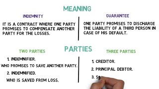 Difference between Indemnity and Guarantee [upl. by Nonek660]